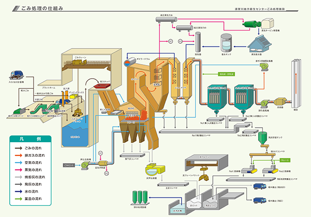 ごみ焼却施設のフロー図
